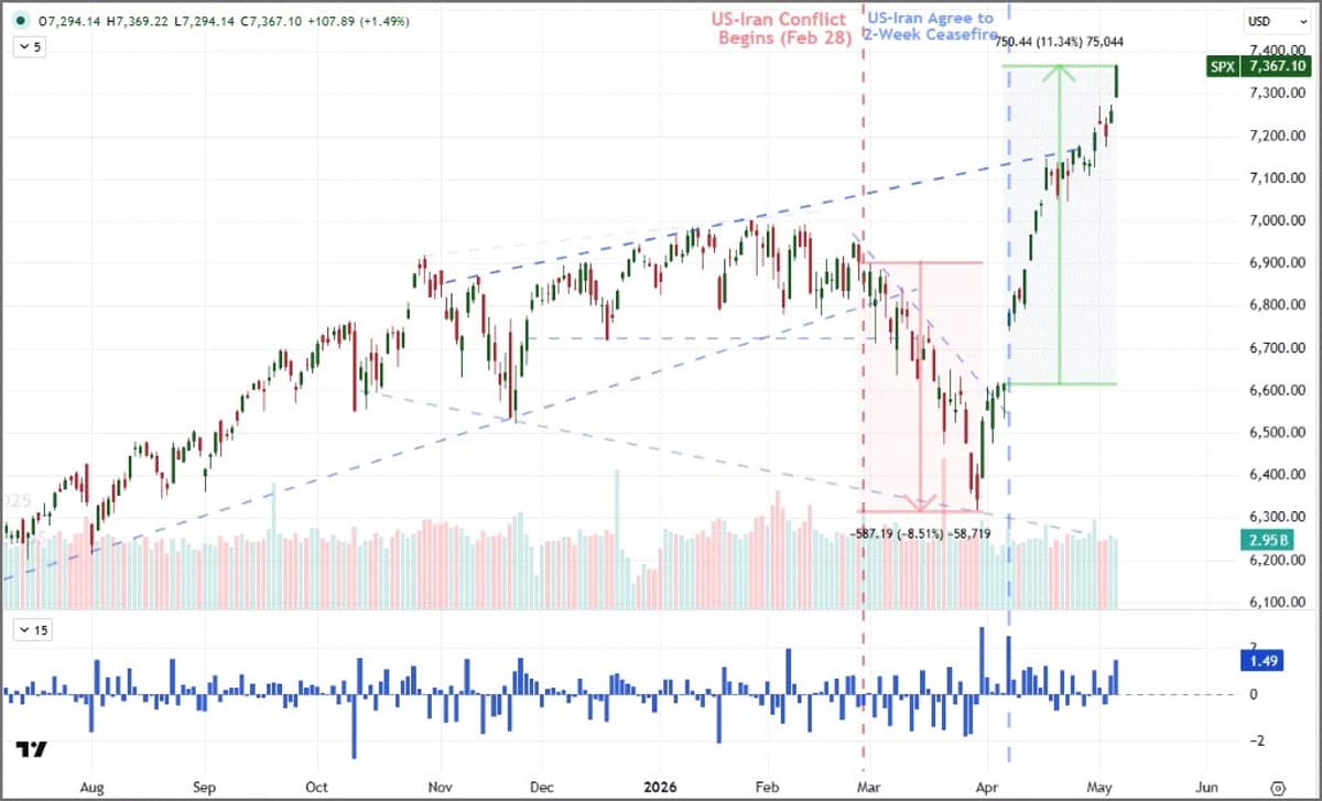 War Triggers Market Plunge; Ceasefire Sparks Rally