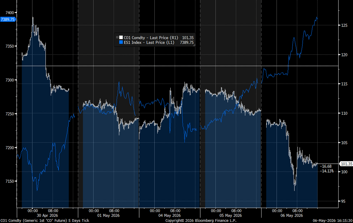 Brent Outpaces S&P 500 in the Past Five Trading Days