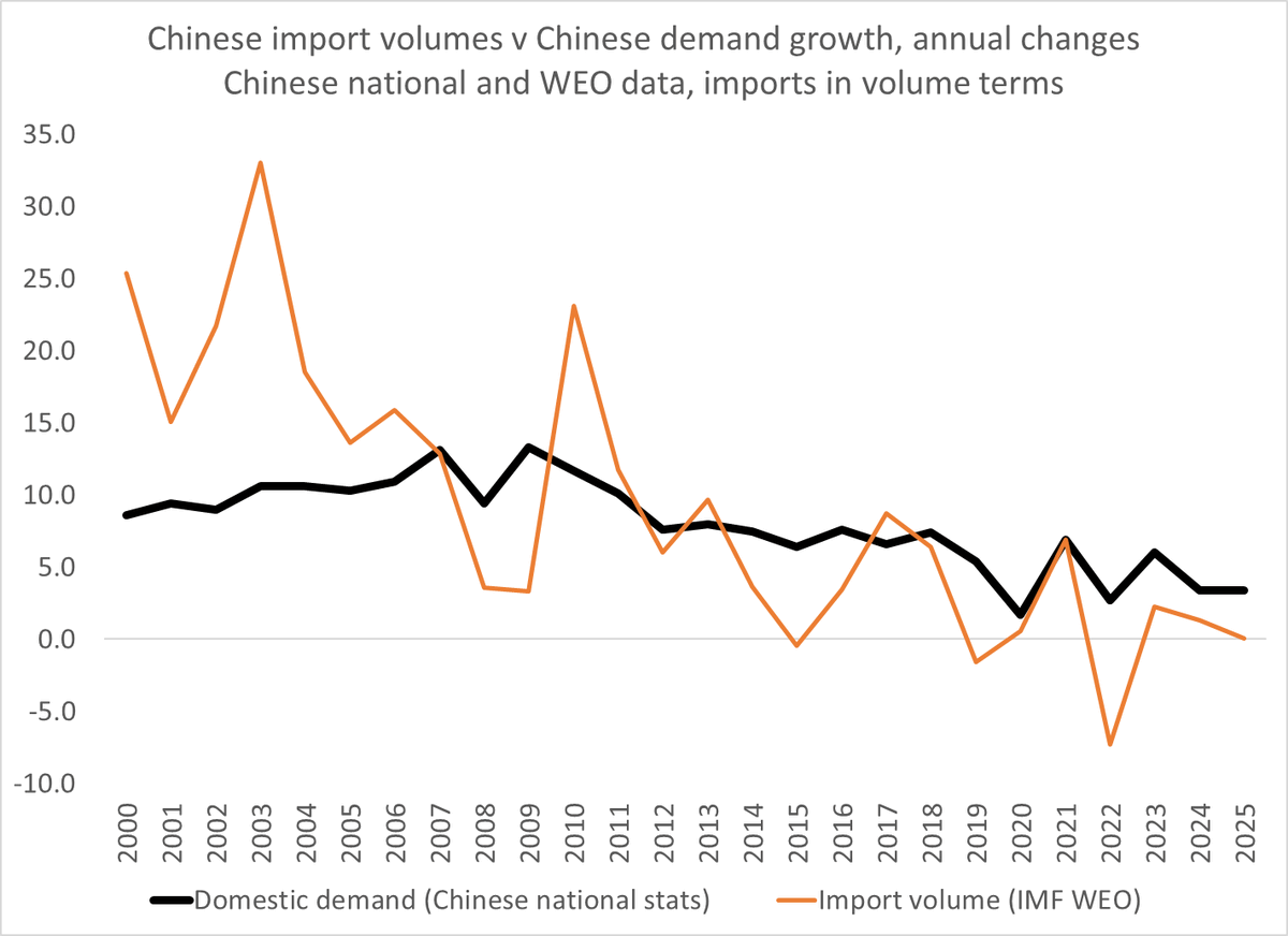 China’s Imports Lag Behind Domestic Demand Since 2012
