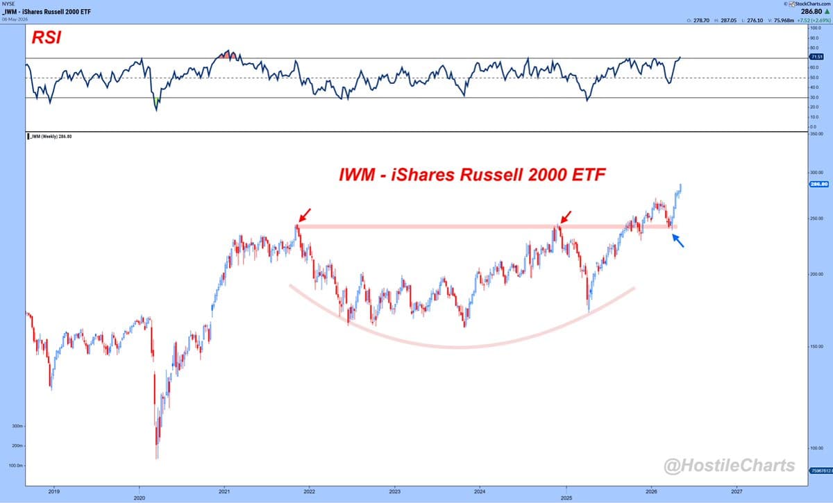 IWM Hits All‑Time High With Minimal Semiconductor Exposure