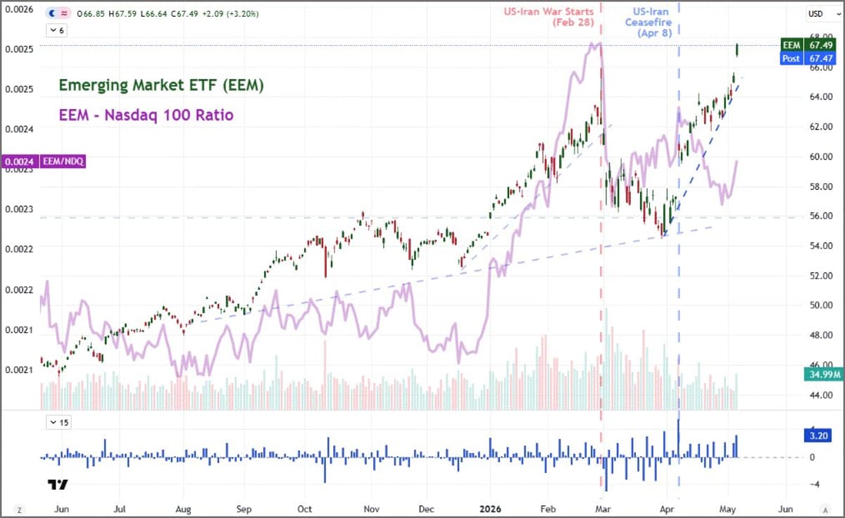 Emerging Markets Set to Outpace Nasdaq 100 Gains