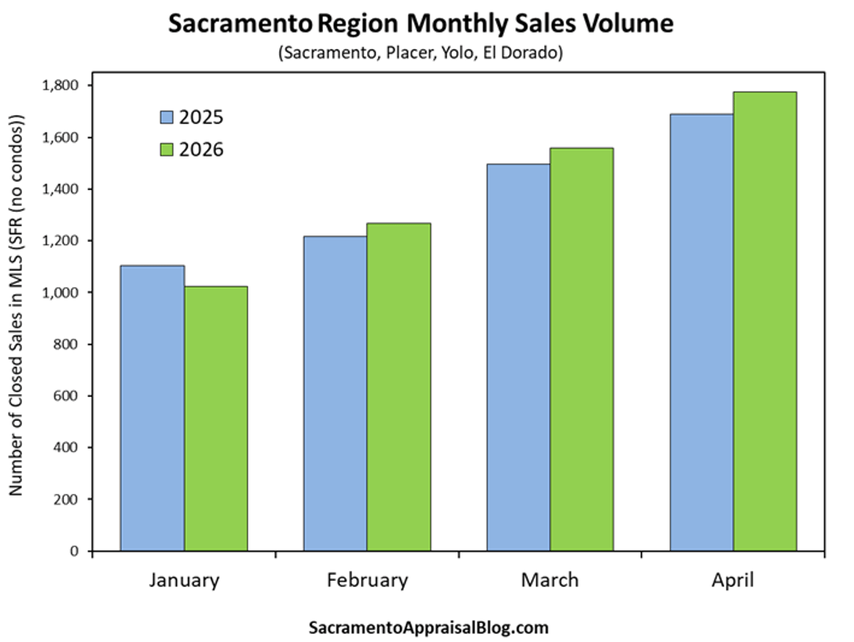 Sacramento Sales Volume up 2% Year‑to‑date