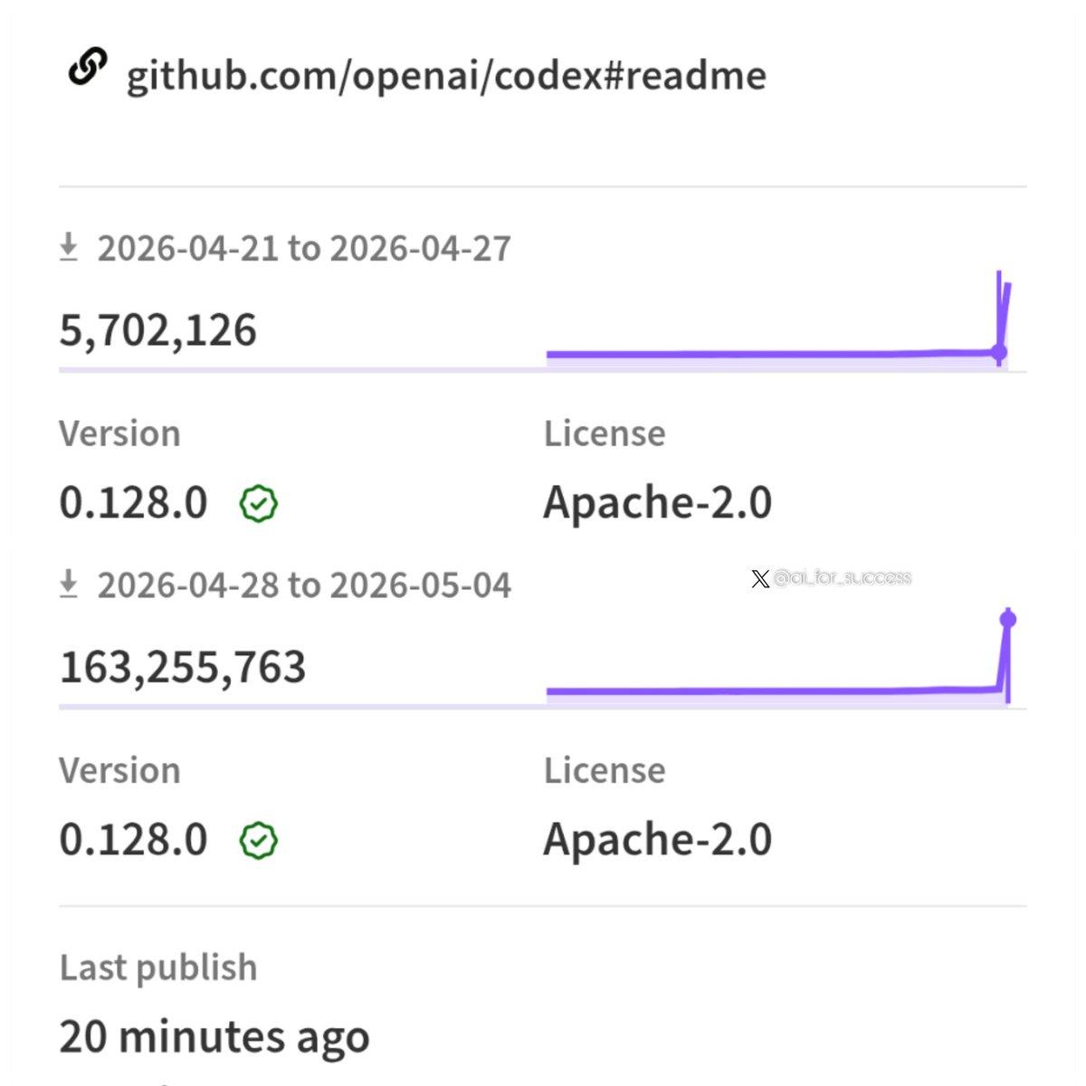 OpenAI Codex Downloads Surge 2,763% in One Week