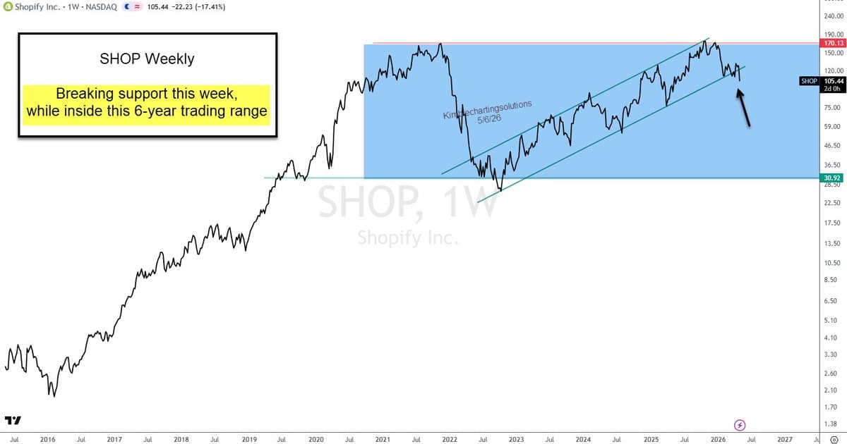 Shopify's Rising Support Now Acting as Resistance
