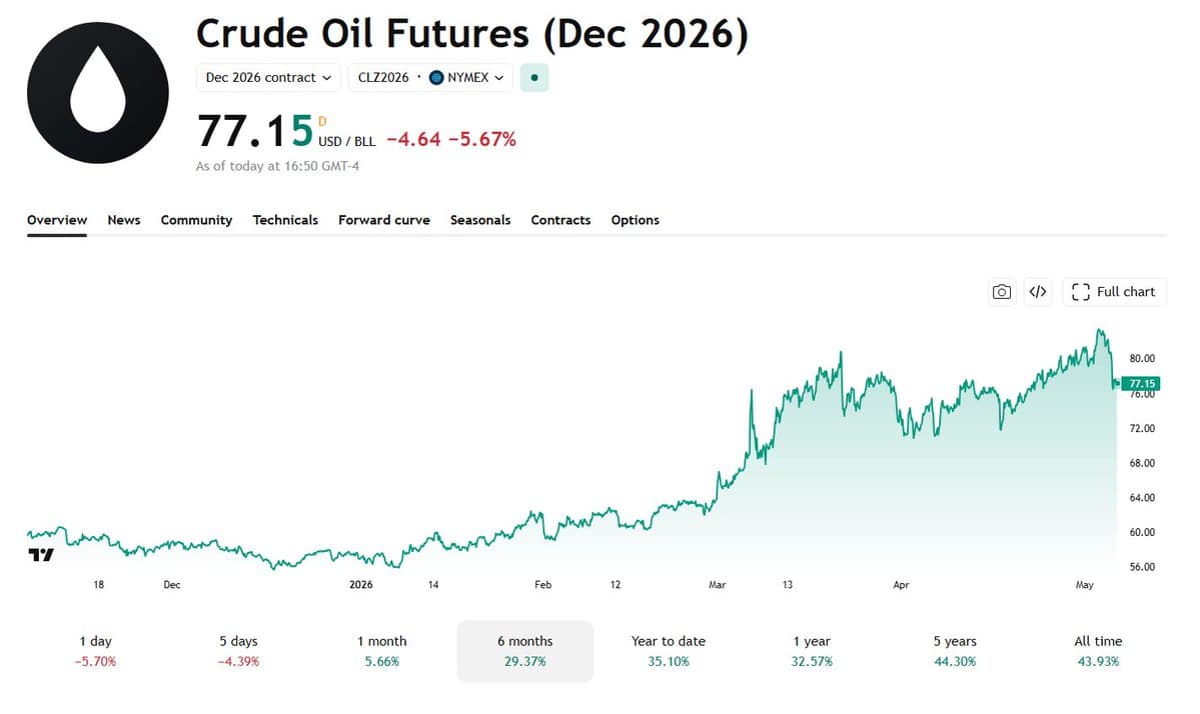 WTI Crude Plummets 6% to $77, Possible False Breakout