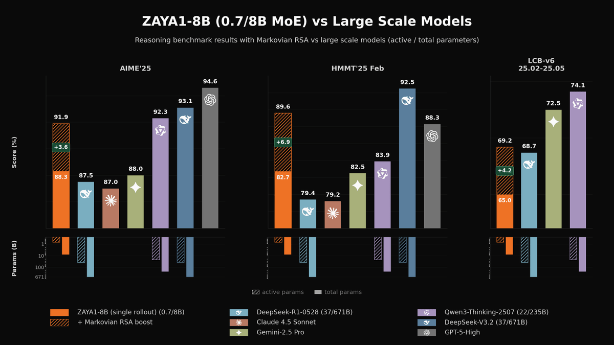 Zyphra Unveils Open ZAYA1