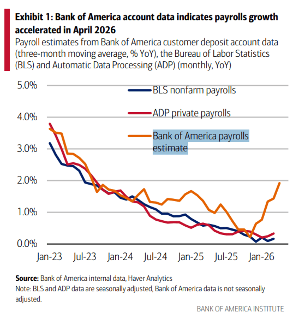 April Payroll Deposits Hit Two‑and‑half‑year High