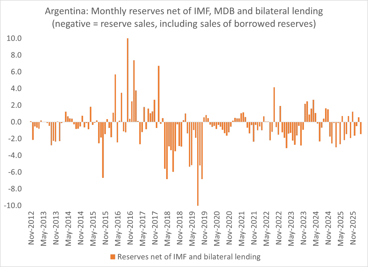 Milei's Fiscal Discipline Stalls Without FX Reserve Growth