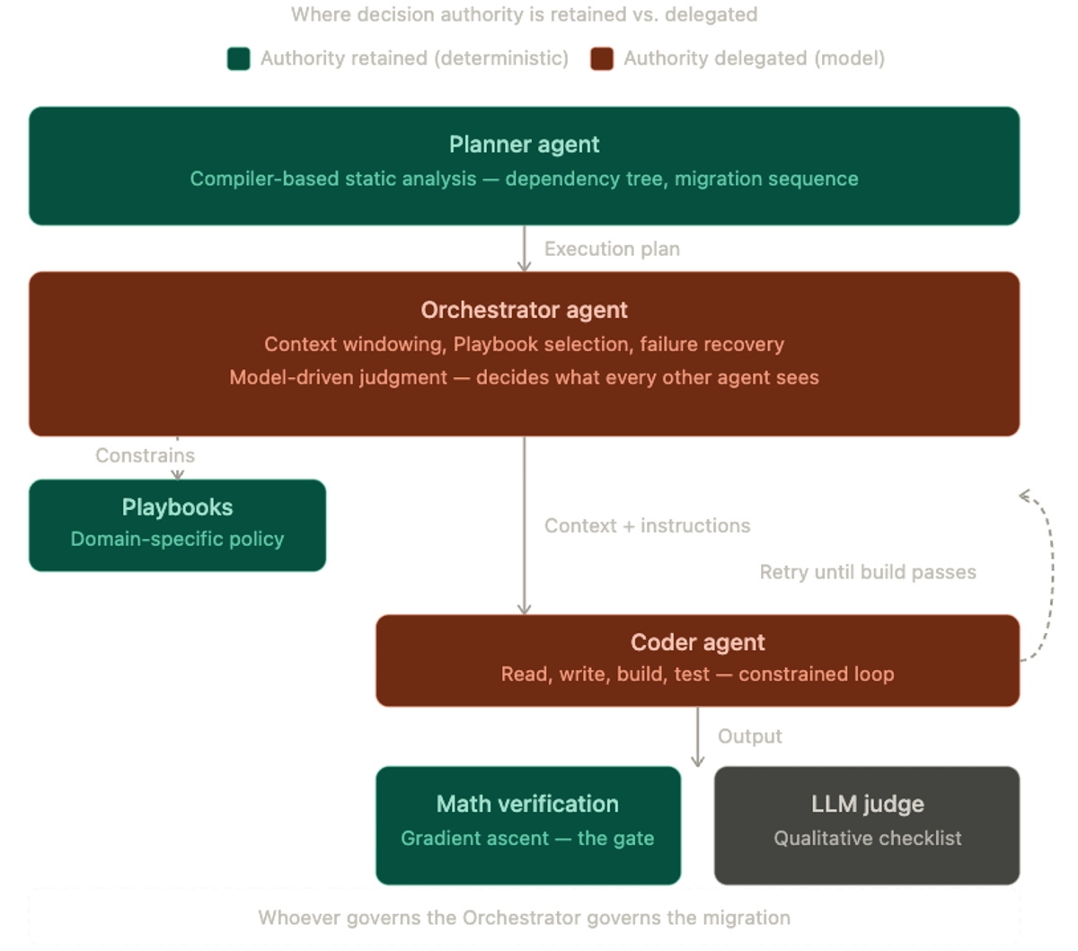 AI-Driven TensorFlow-to-JAX Migration Mirrors Deterministic Coding Loop