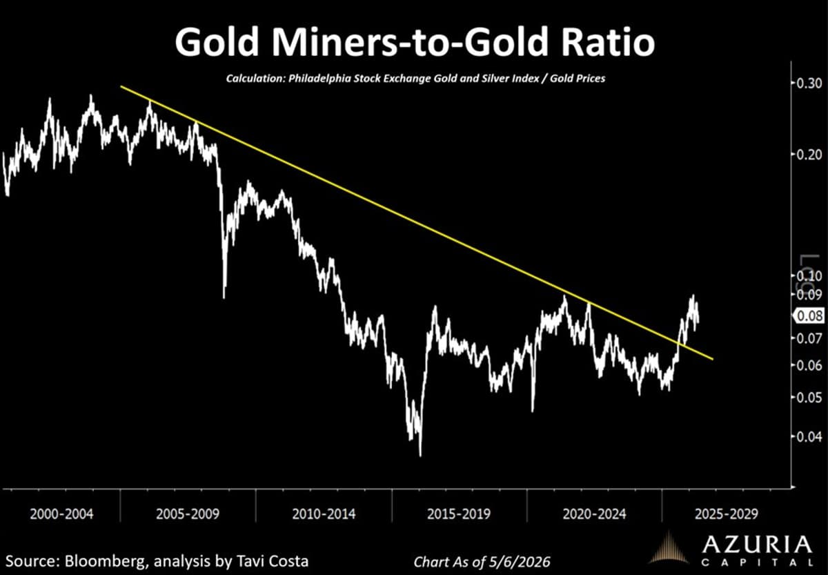 Miners Undervalued; Operating Leverage Drives Upside