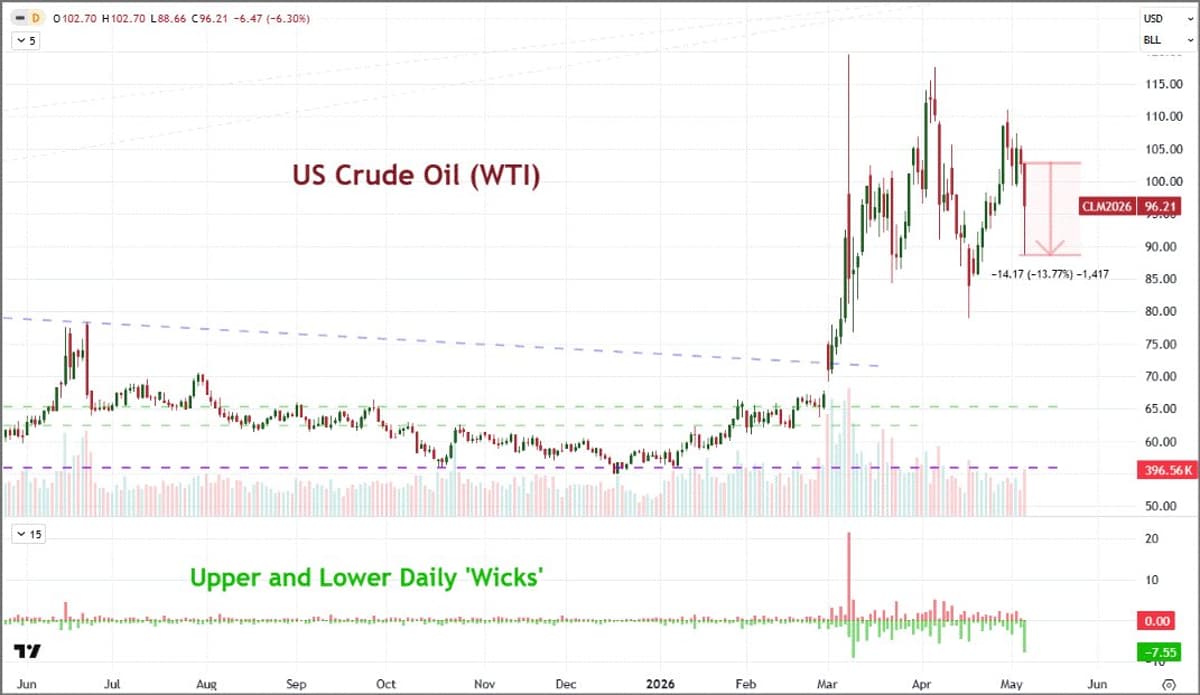 US Oil Plunges 13% on Iran Headlines Volatility