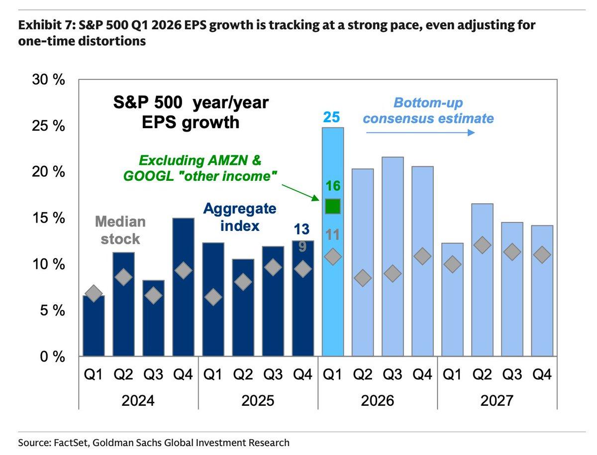 Adjusted Q1 S&P 500 Earnings Growth Near 16%