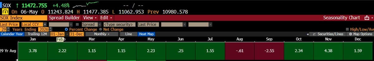 Philadelphia Semiconductor Index Defies “Sell in May” Trend