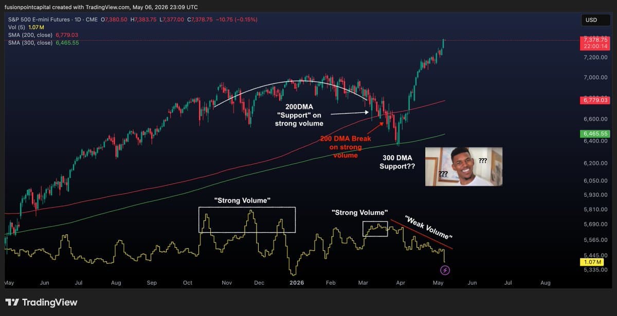 300 DMA/Weak Volume Killer Overlooked in TA Literature