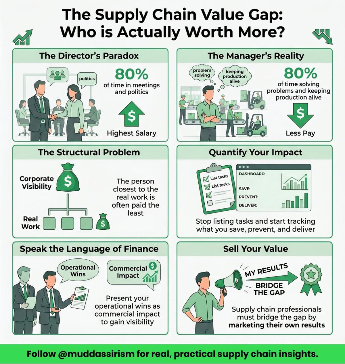 Supply Chain Managers Underpaid, Directors Overpaid—Show Your Value