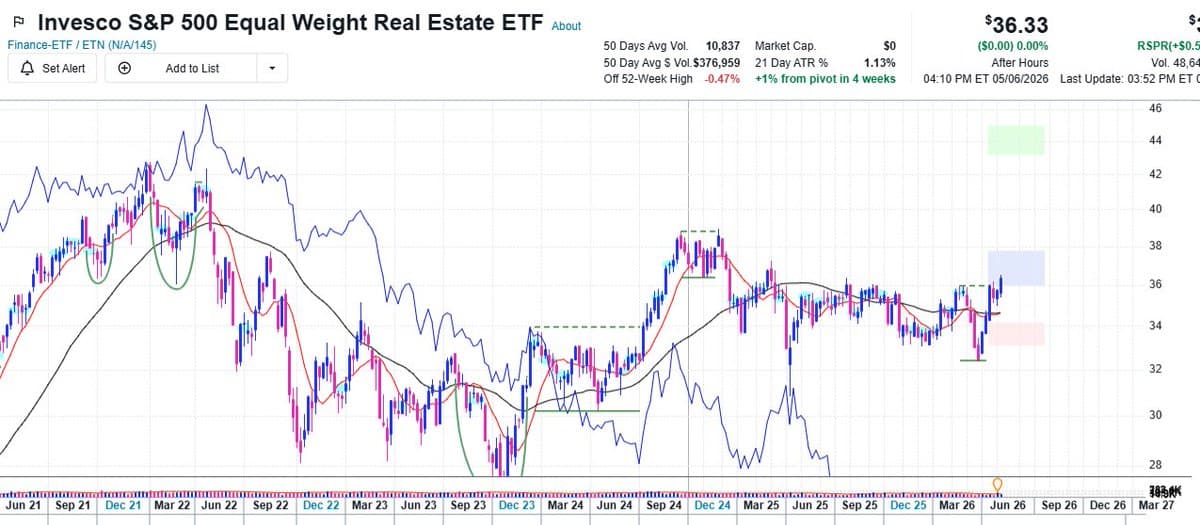 REITs Outshine Tech, Offering Stronger Relative Performance