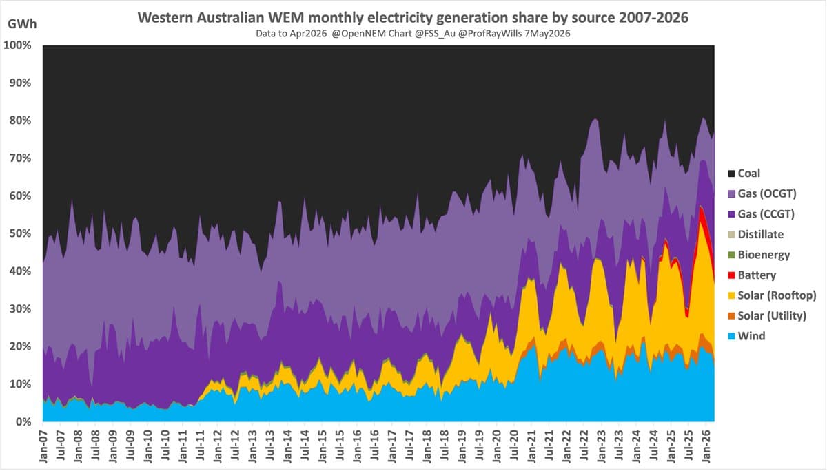 WA Leads Renewables Yet Resists Gas Phase‑Out
