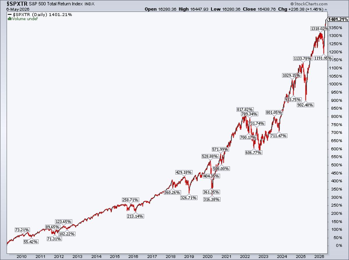 S&P 500 Gains Over 1400% Since 2009 Bottom