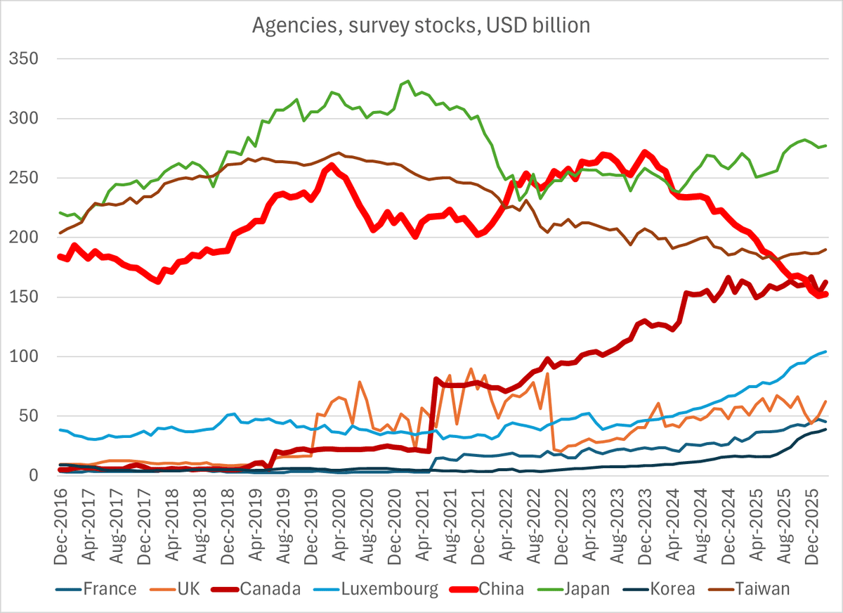 China’s Agency Holdings Drop, Canada and Europe Gain