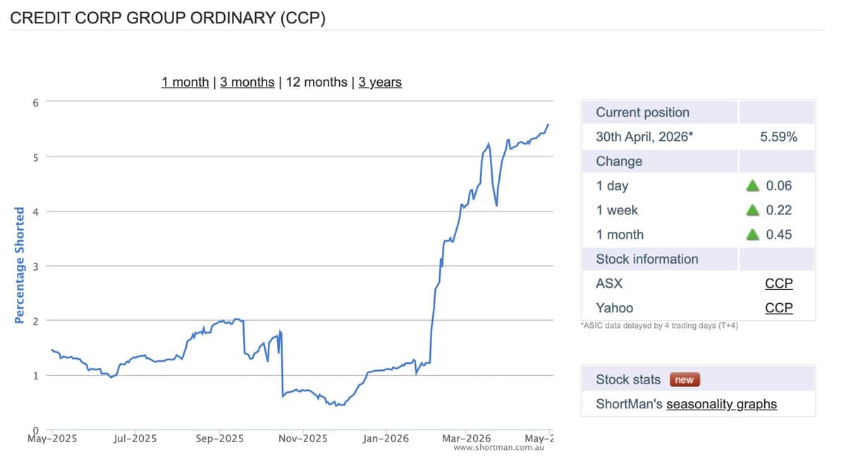 Credit Corp Stock Cheap, EPS Growth, Potential Short Squeeze
