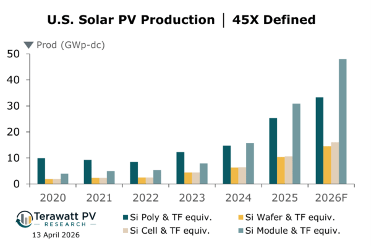 US Solar Advances with Fab‑Tech 2026 Production Focus