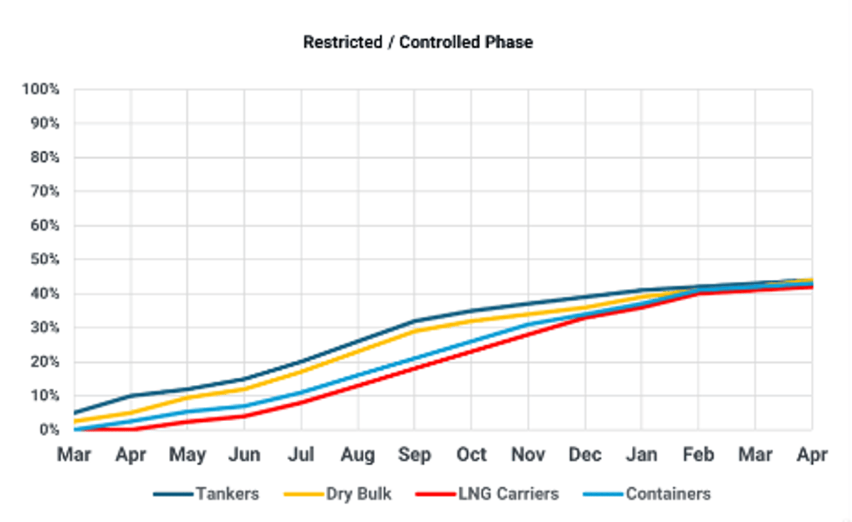 Hormuz Oil Flows to Drop to 40% Pre‑war Levels.