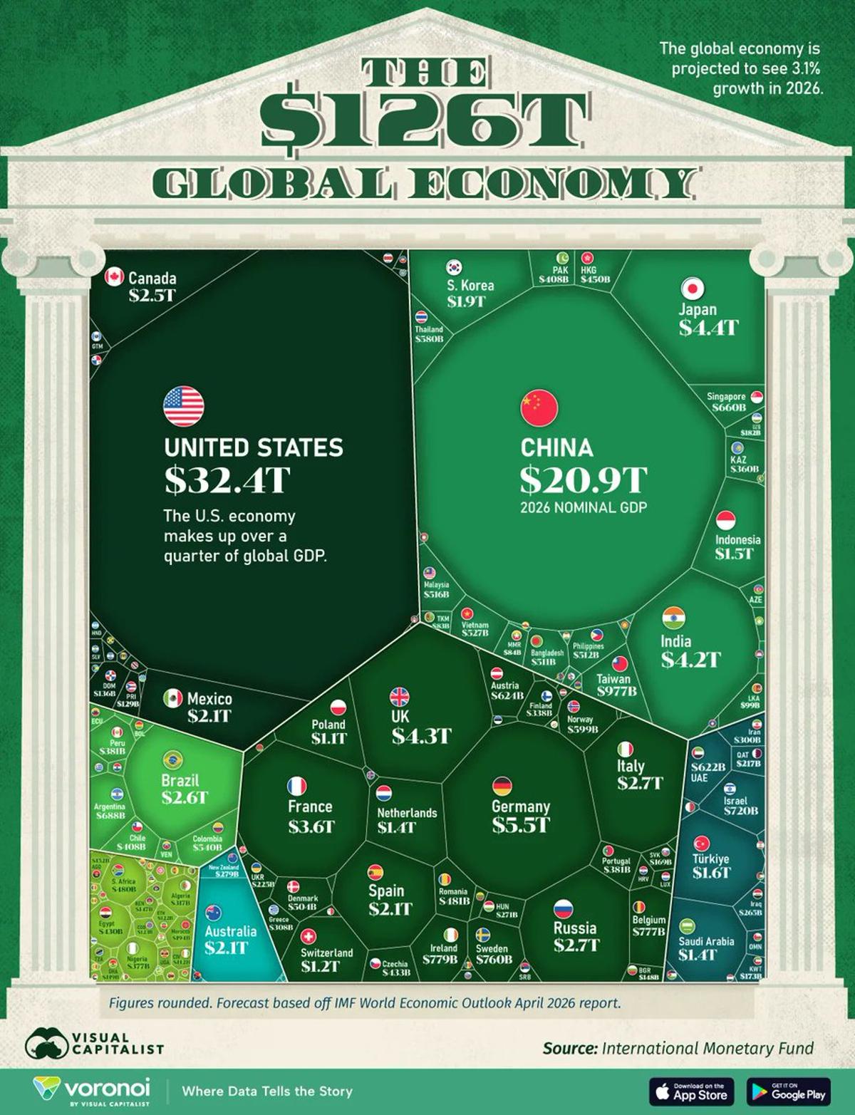 Half of Global GDP Produced by Just Four Countries