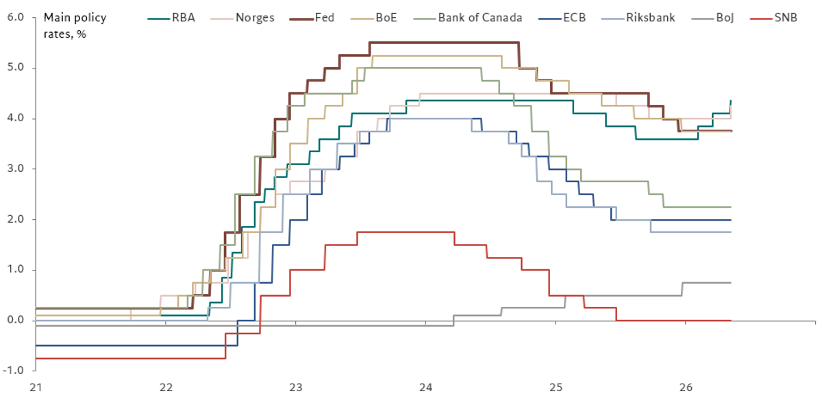 Norges Bank Joins BoJ, RBA in G10 Rate Hikes
