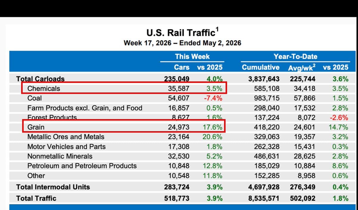 Rail Freight Volume Soars, Grains Jump 17.6% YoY