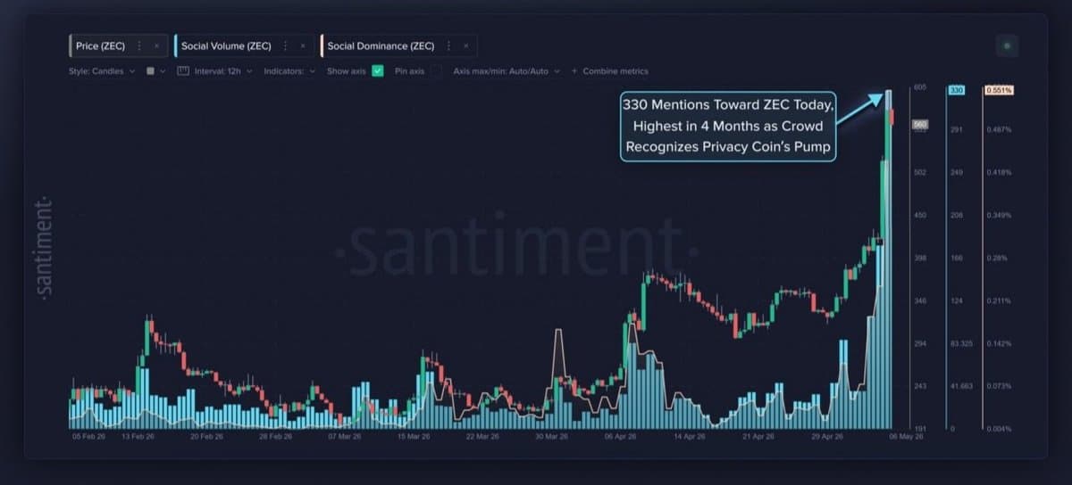 ZEC Surges 75% as FOMO Spikes to 4‑month High