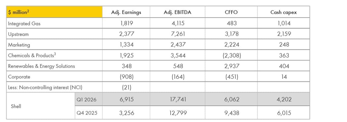 Shell Beats Estimates, Slashes Quarterly Buyback to $3B