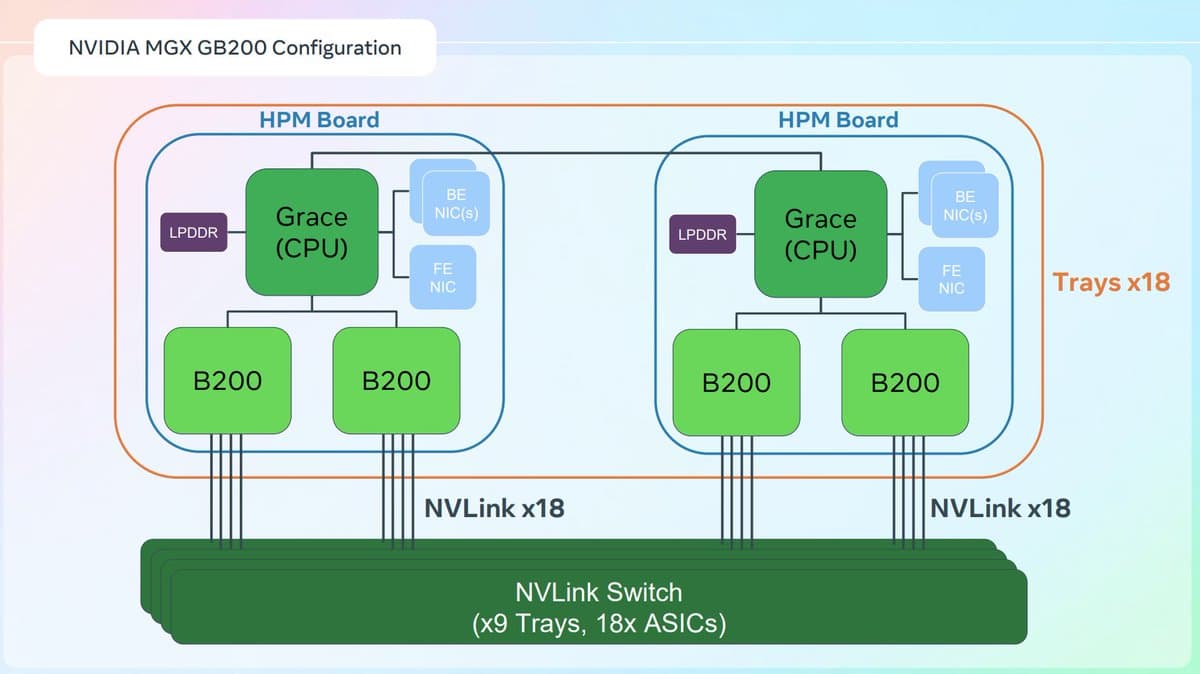 Meta's NVL72 Achieves True 1:1 CPU‑GPU Ratio