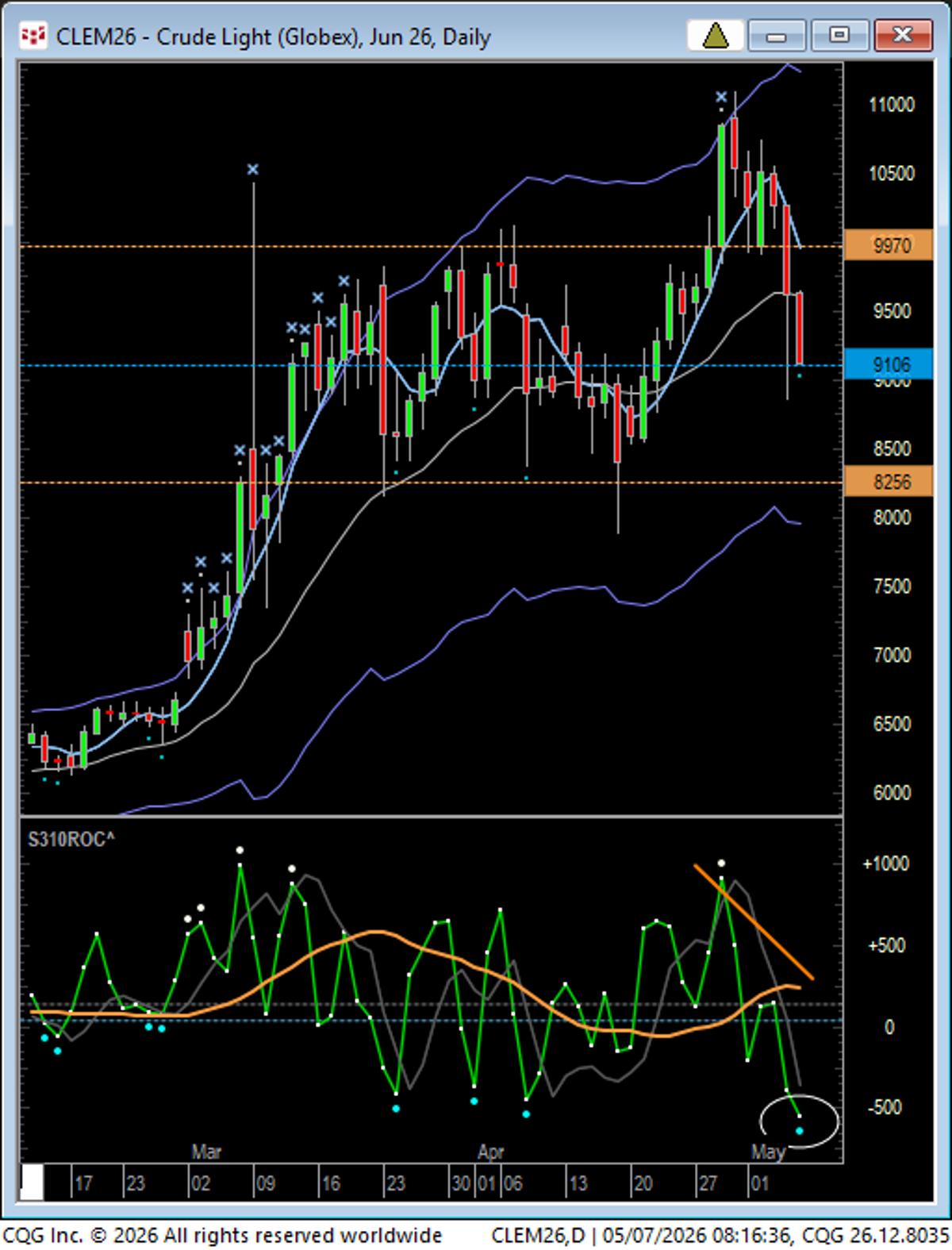 CL Reverts to Mid