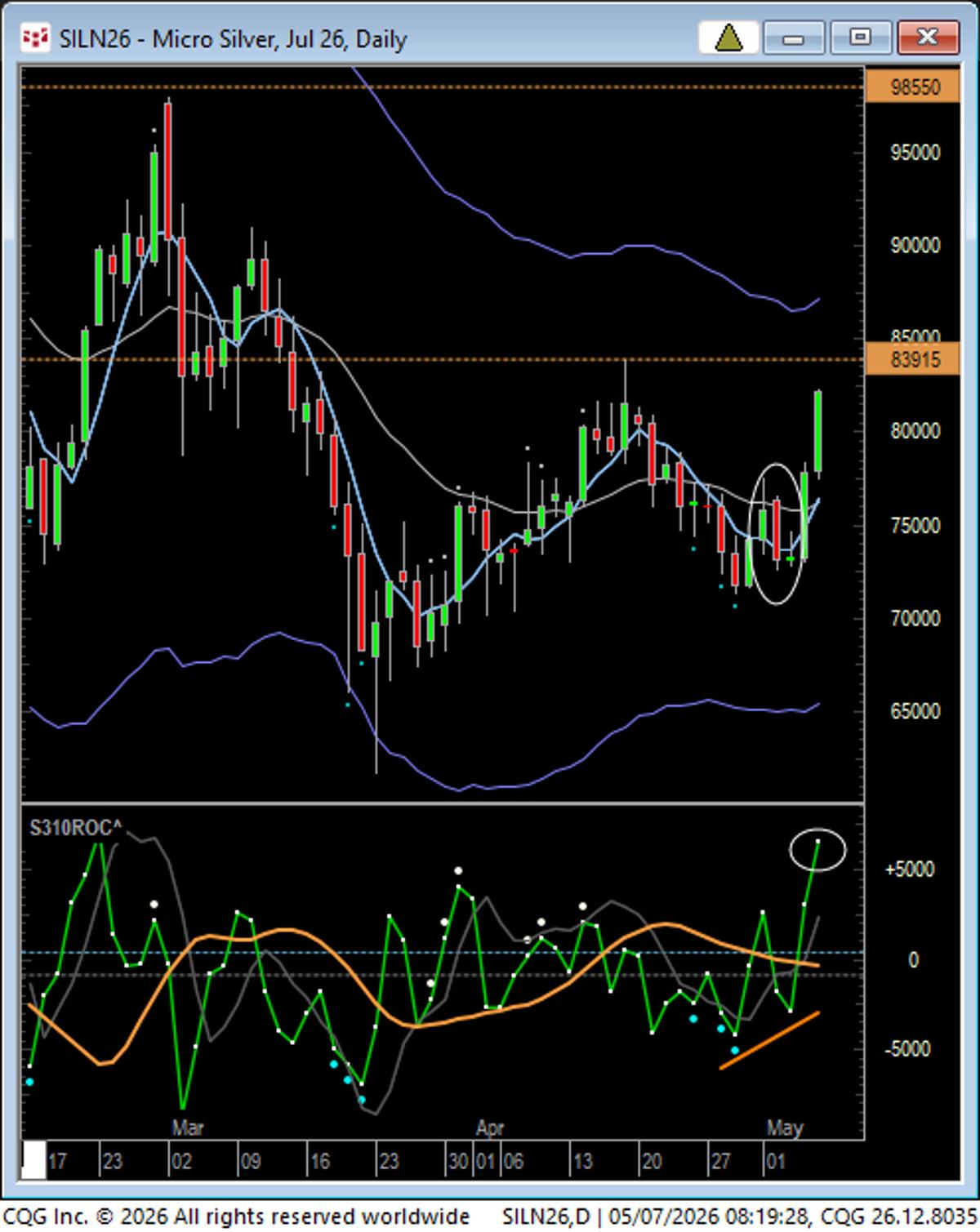 Triangle Breakout Gains Momentum, Price Likely to Rise