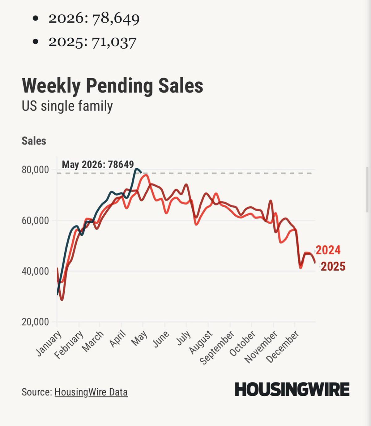 Mid‑June 2025 Housing Shift: Demand Drops, Pending Sales Surge