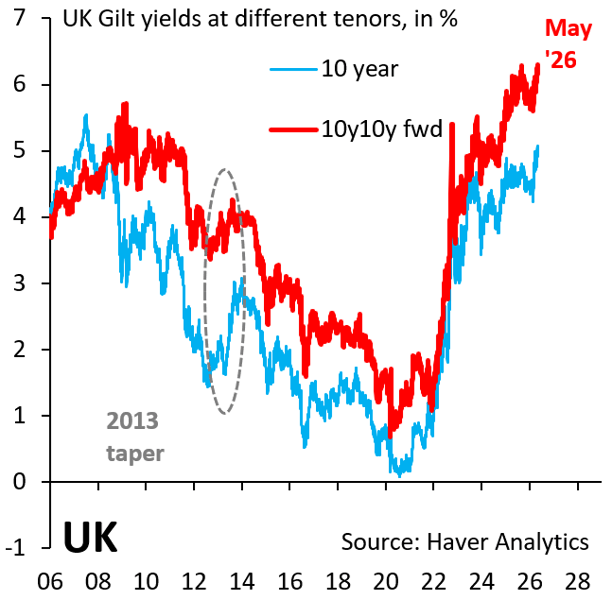 BoE Embraces Rising Yields, Forces Tough Fiscal Choices