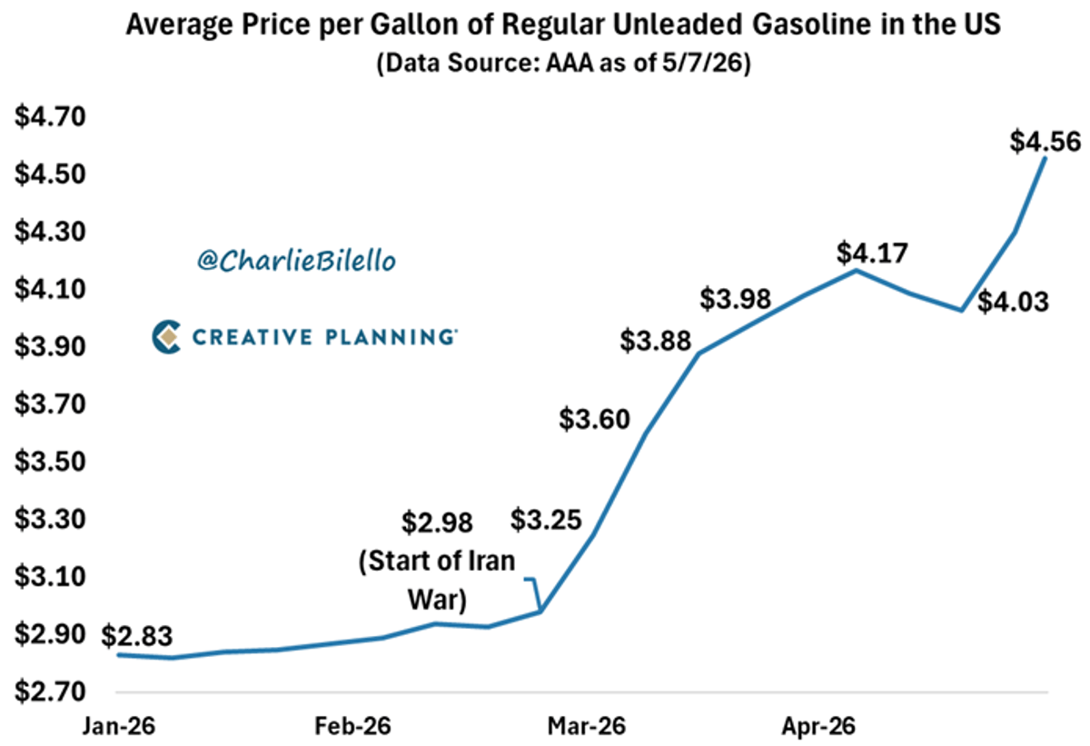 US Gas Prices Surge 53% to 30‑Year High