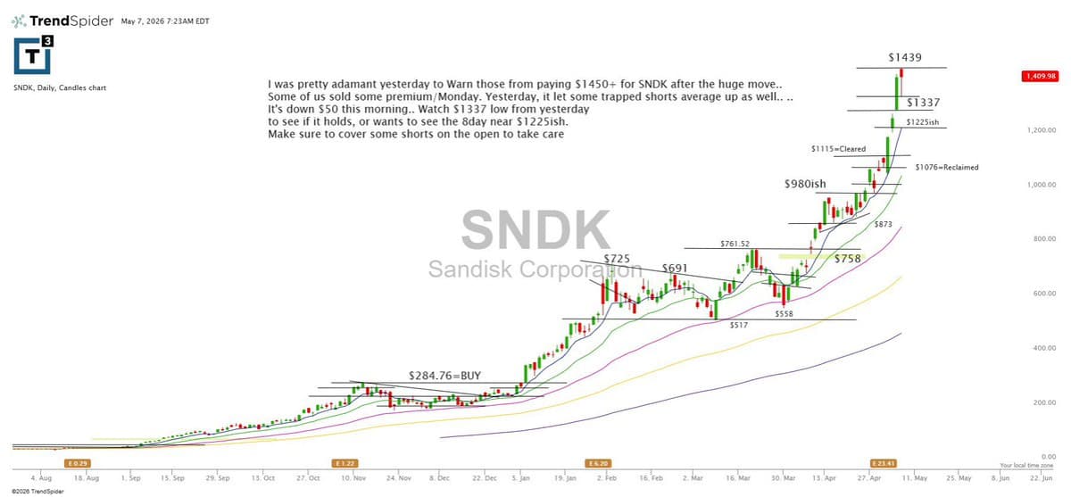 Covered Short on SNDK