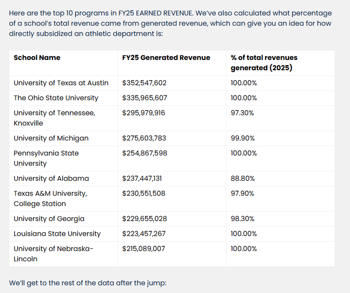 College Sports Revenue Drops When Fees/Subsidies Excluded
