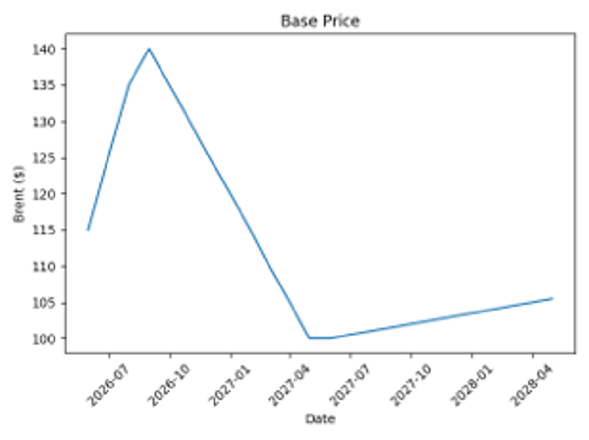 Brent May Spike to $140, Then Settle Near $100