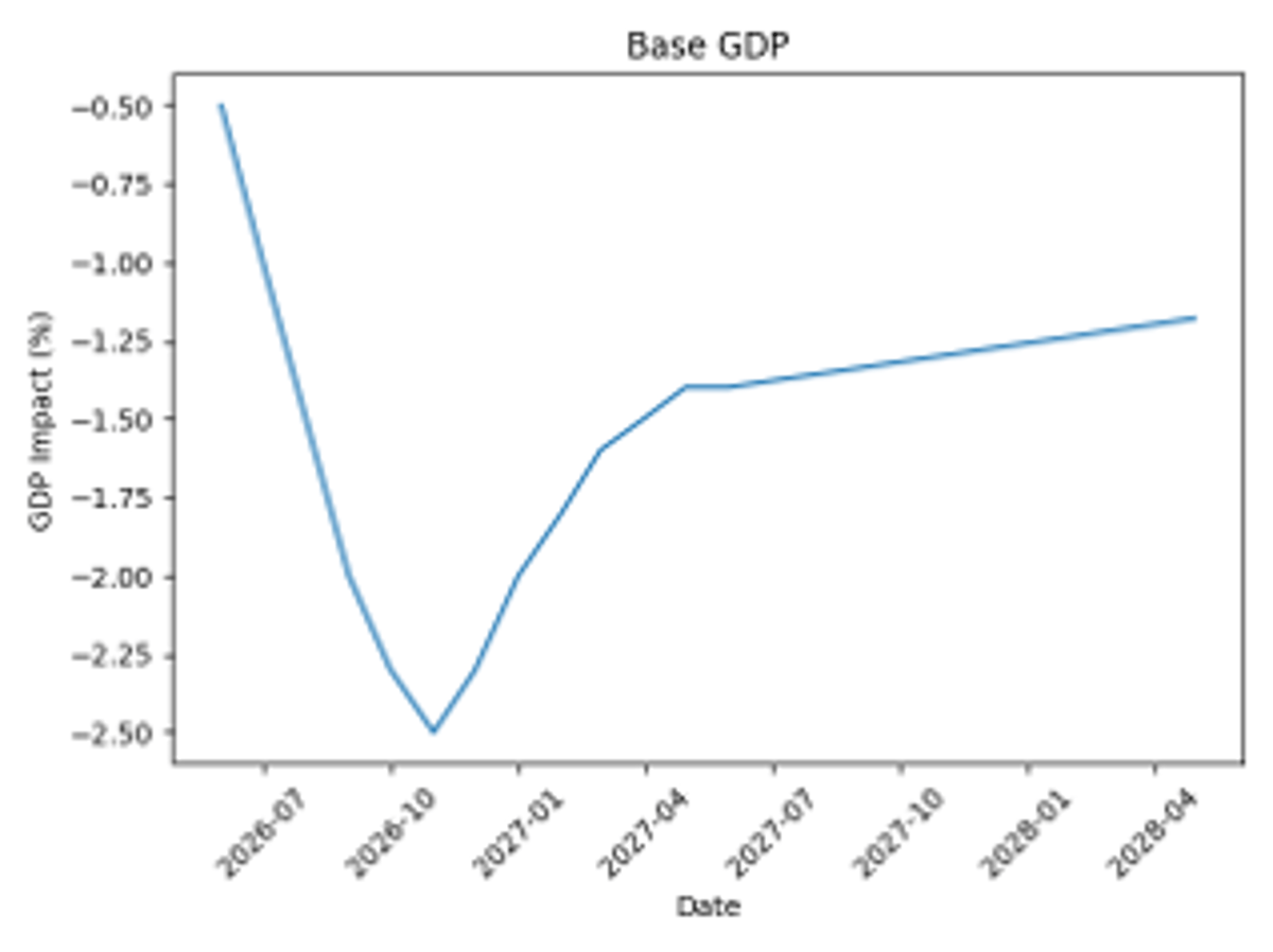 Global GDP to Flatline, Then Dip 1.25% by 2027
