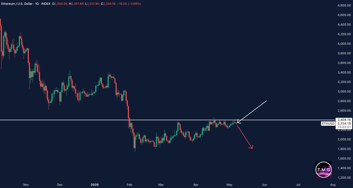 Ethereum Fails to Stay Above $2,400 Amid Weak Demand