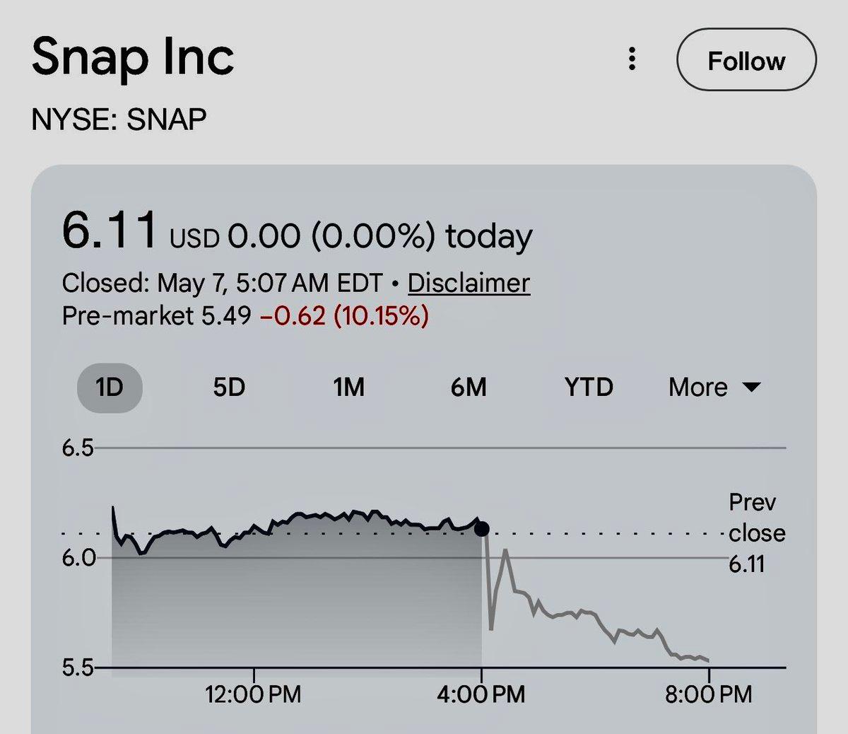 Snap Shares Tumble After $400M AI Deal Collapse