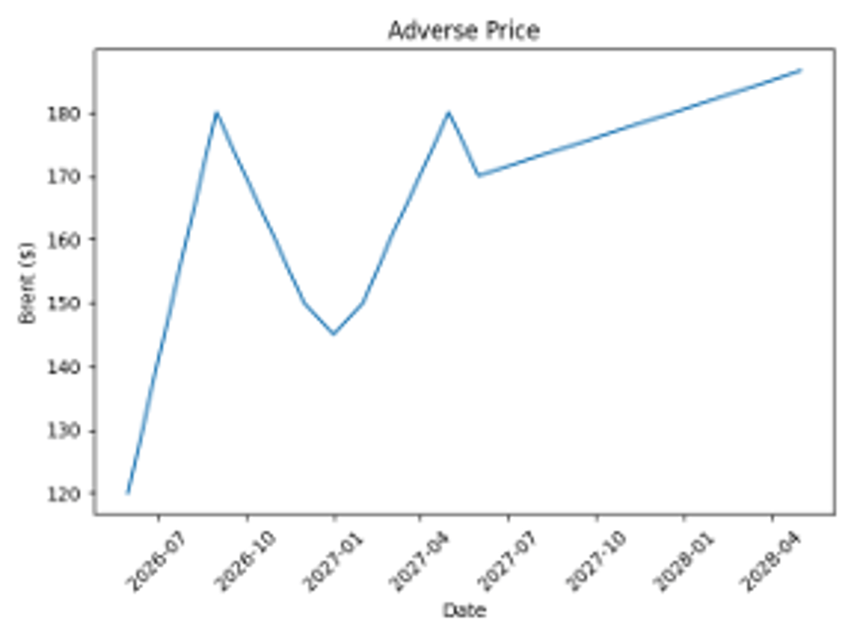 Brent Projected to Average $170+ by Q2 2027