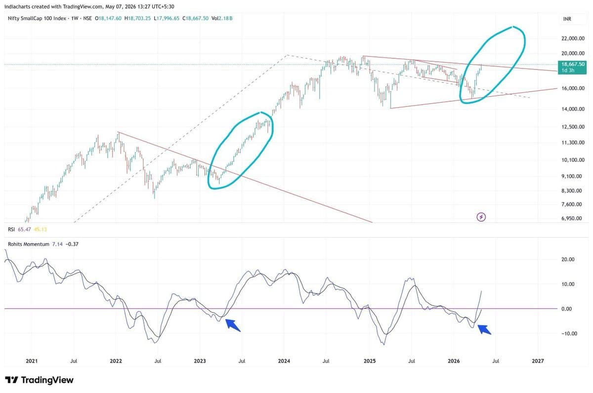 Nifty Smallcap Breakout Likely Repeats Past Long Extension