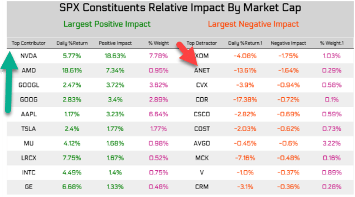 Analysts Score Alpha: Long Tech, Short ANET