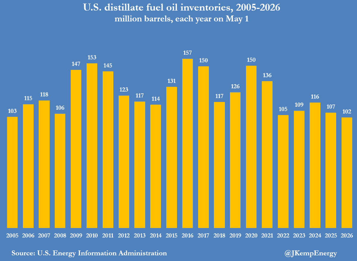 U.S. Diesel Stocks Hit 20-Year Low Amid Hormuz Closure