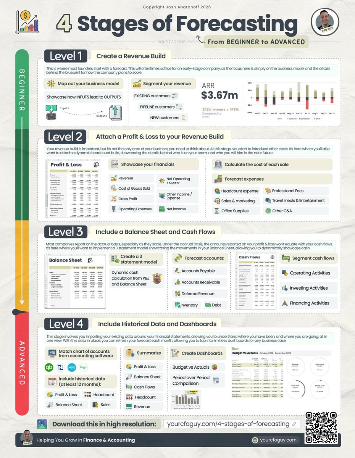Most Startups Stall at Level 1 Forecasting.