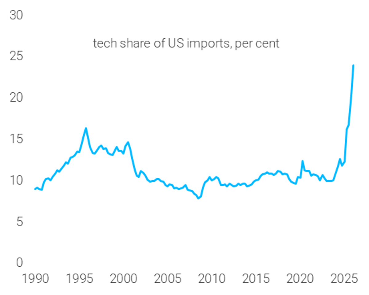 US Tech Imports Surge 110% as Non‑tech Falls