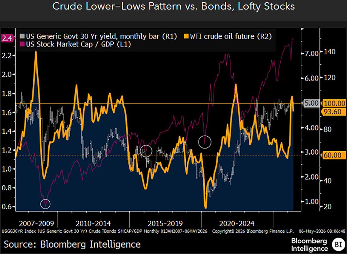 Crude Oil Lower-High Pattern Holds, Fueled by US Stocks